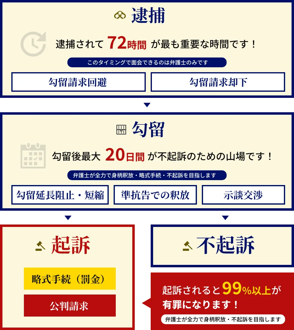 逮捕、勾留、起訴、不起訴のフローチャート