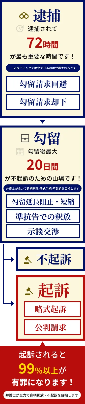 逮捕、勾留、起訴、不起訴のフローチャート