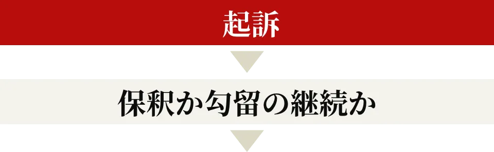 起訴 保釈か勾留の継続か