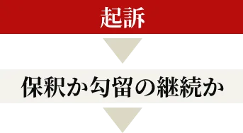 起訴 保釈か勾留の継続か
