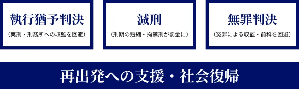 執行猶予判決 減刑 無罪判決 再出発への支援・社会復帰