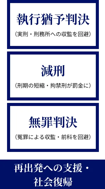 執行猶予判決 減刑 無罪判決 再出発への支援・社会復帰